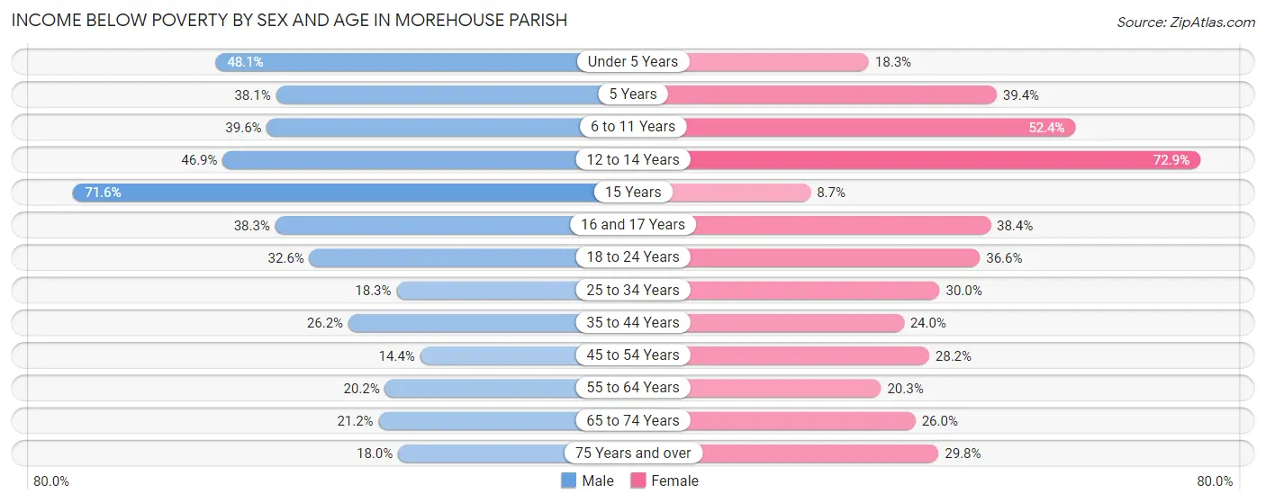 Income Below Poverty by Sex and Age in Morehouse Parish