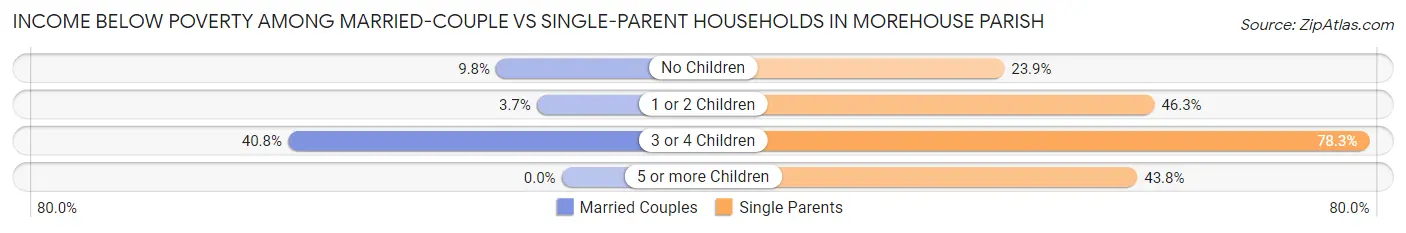 Income Below Poverty Among Married-Couple vs Single-Parent Households in Morehouse Parish