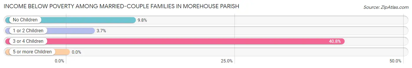 Income Below Poverty Among Married-Couple Families in Morehouse Parish