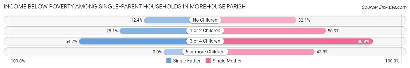 Income Below Poverty Among Single-Parent Households in Morehouse Parish