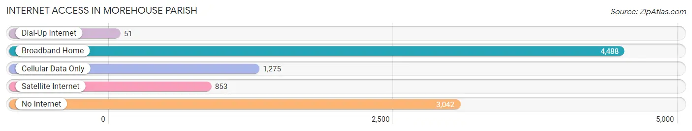 Internet Access in Morehouse Parish