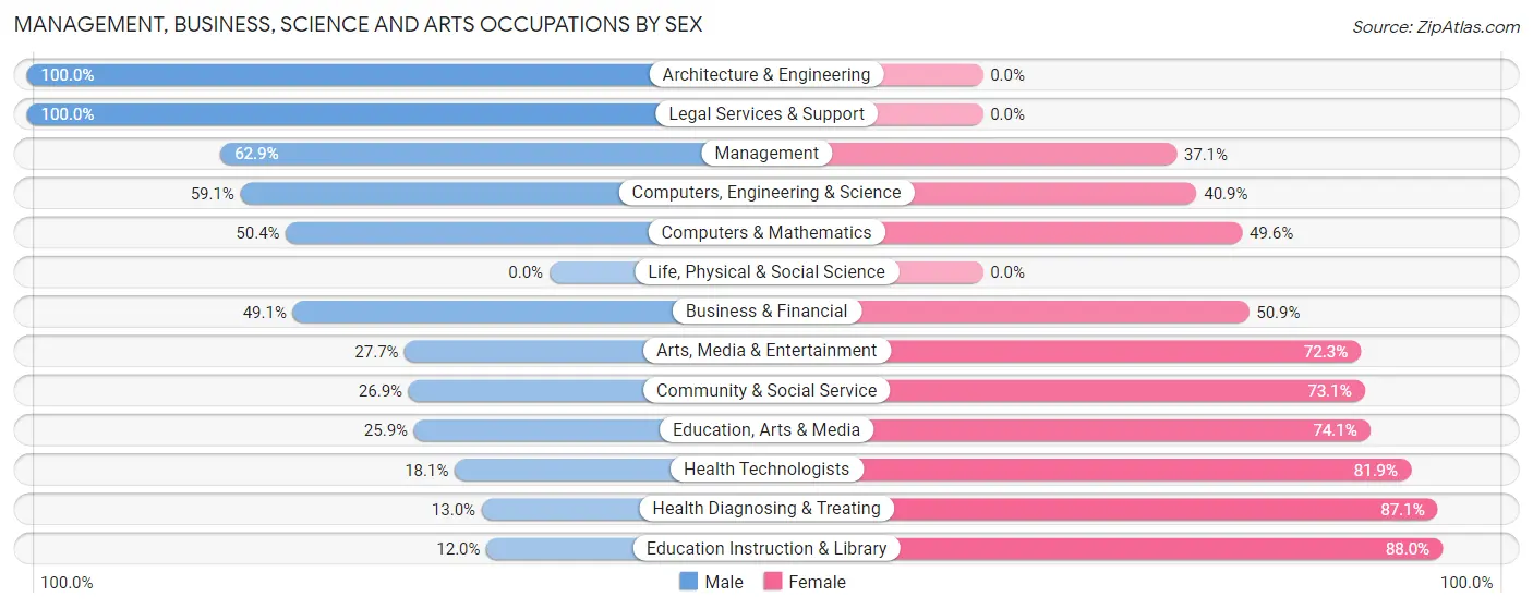 Management, Business, Science and Arts Occupations by Sex in Morehouse Parish