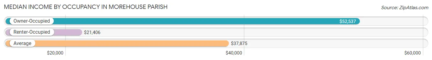 Median Income by Occupancy in Morehouse Parish