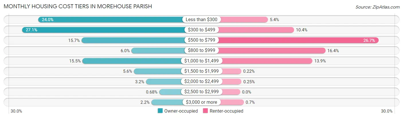 Monthly Housing Cost Tiers in Morehouse Parish