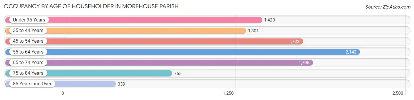 Occupancy by Age of Householder in Morehouse Parish