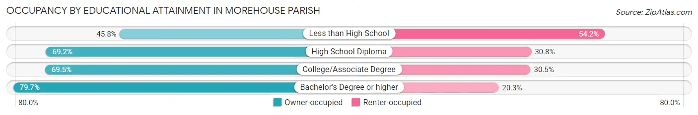 Occupancy by Educational Attainment in Morehouse Parish