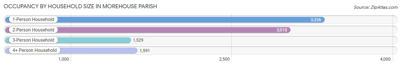 Occupancy by Household Size in Morehouse Parish