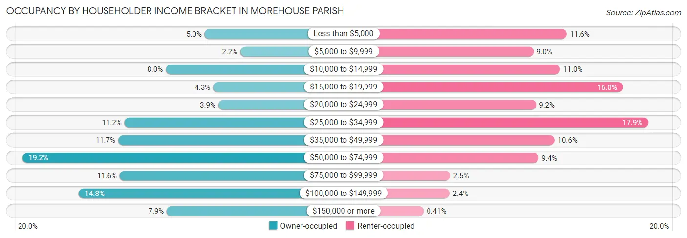Occupancy by Householder Income Bracket in Morehouse Parish