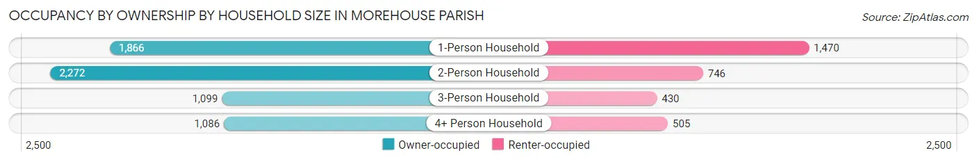 Occupancy by Ownership by Household Size in Morehouse Parish