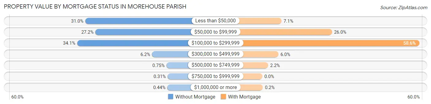 Property Value by Mortgage Status in Morehouse Parish