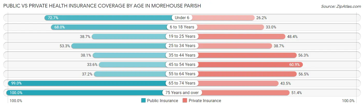 Public vs Private Health Insurance Coverage by Age in Morehouse Parish