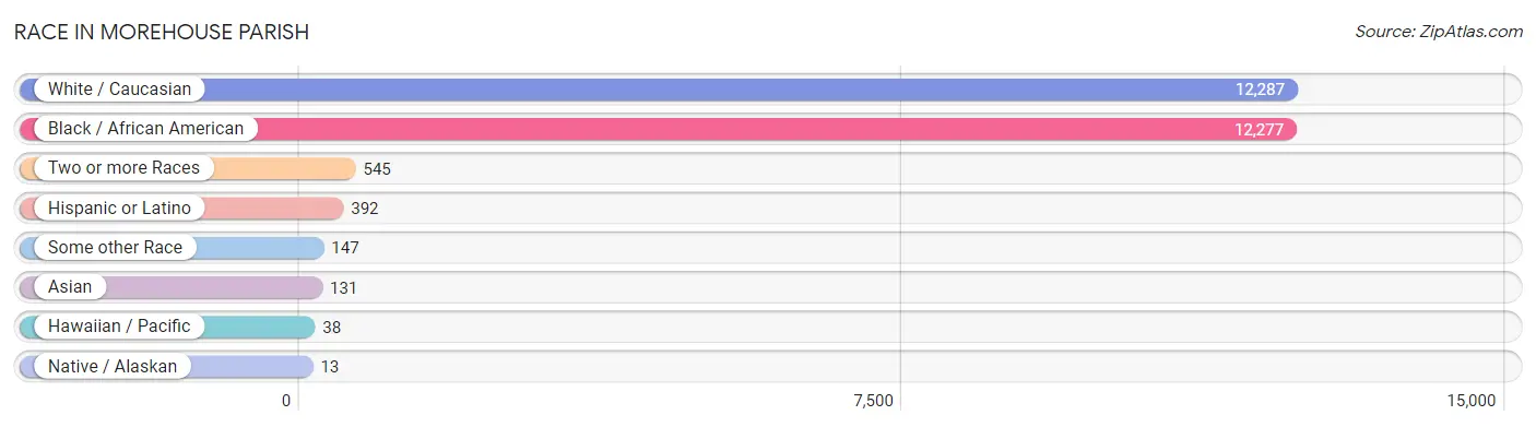 Race in Morehouse Parish