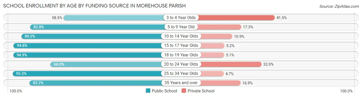 School Enrollment by Age by Funding Source in Morehouse Parish