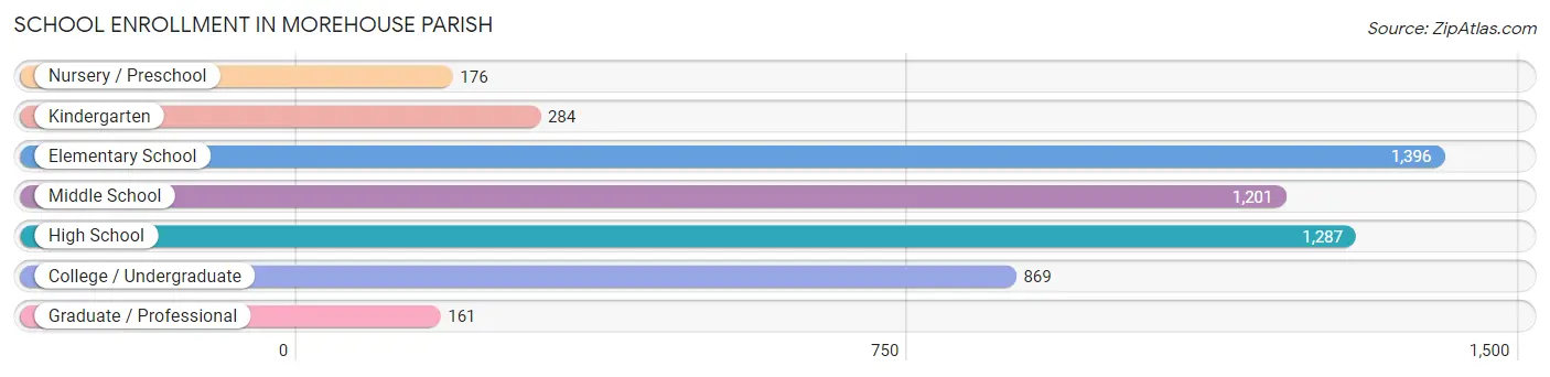 School Enrollment in Morehouse Parish