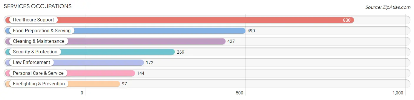 Services Occupations in Morehouse Parish