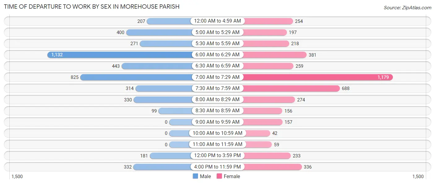 Time of Departure to Work by Sex in Morehouse Parish