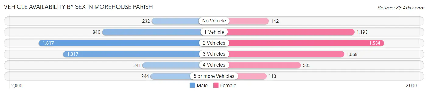 Vehicle Availability by Sex in Morehouse Parish