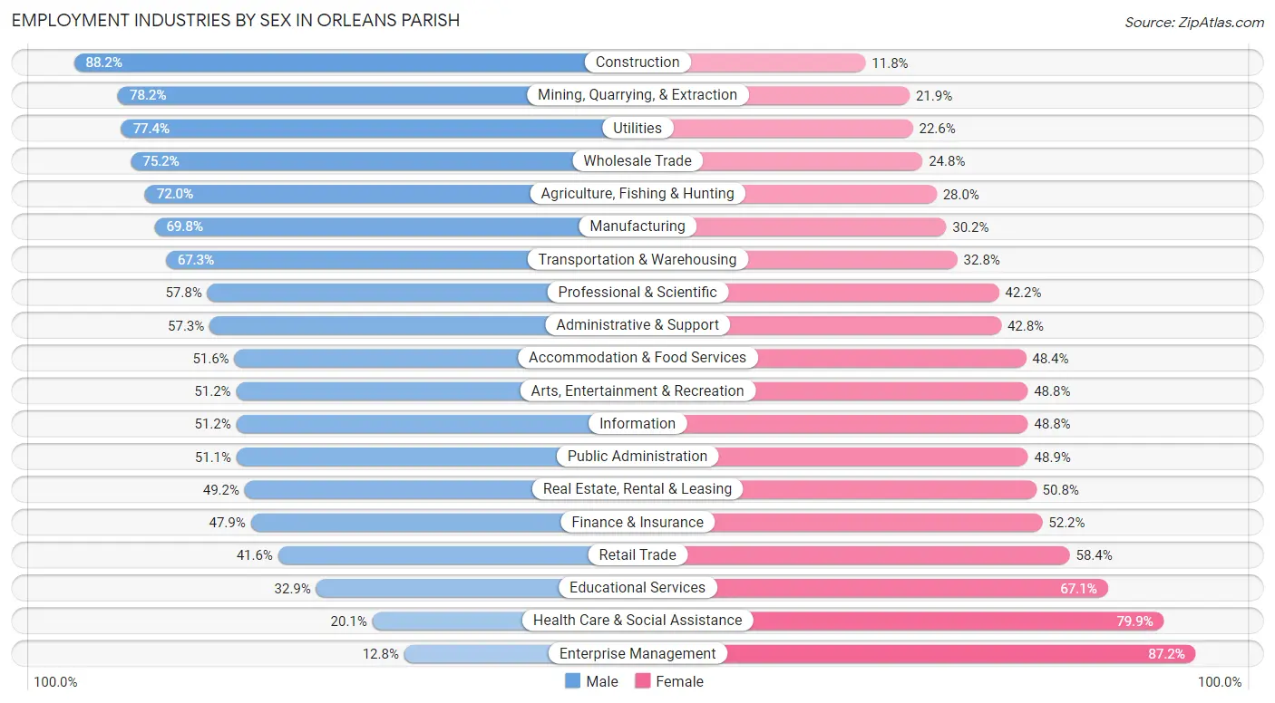 Employment Industries by Sex in Orleans Parish