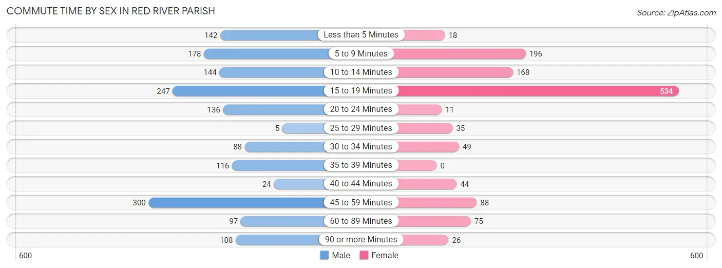 Commute Time by Sex in Red River Parish