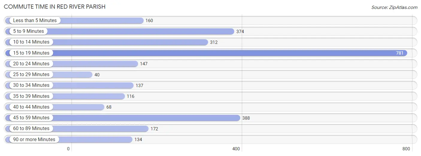 Commute Time in Red River Parish