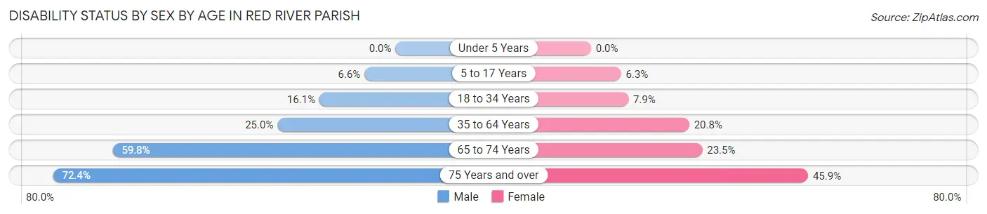 Disability Status by Sex by Age in Red River Parish