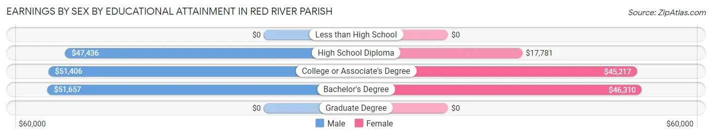Earnings by Sex by Educational Attainment in Red River Parish