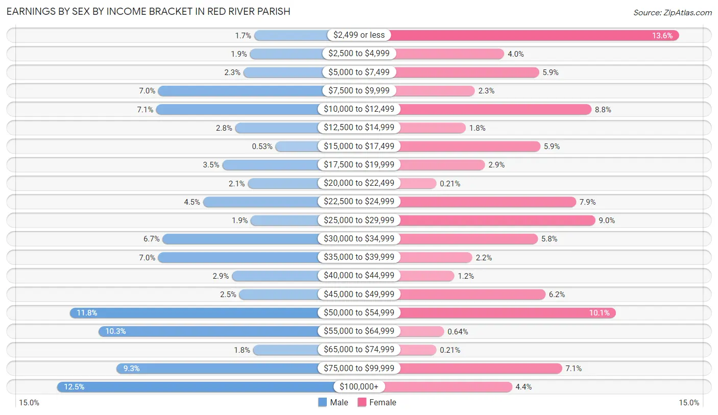 Earnings by Sex by Income Bracket in Red River Parish