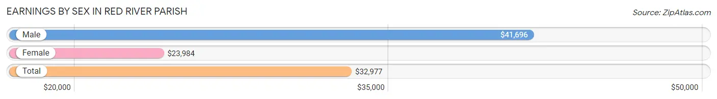 Earnings by Sex in Red River Parish