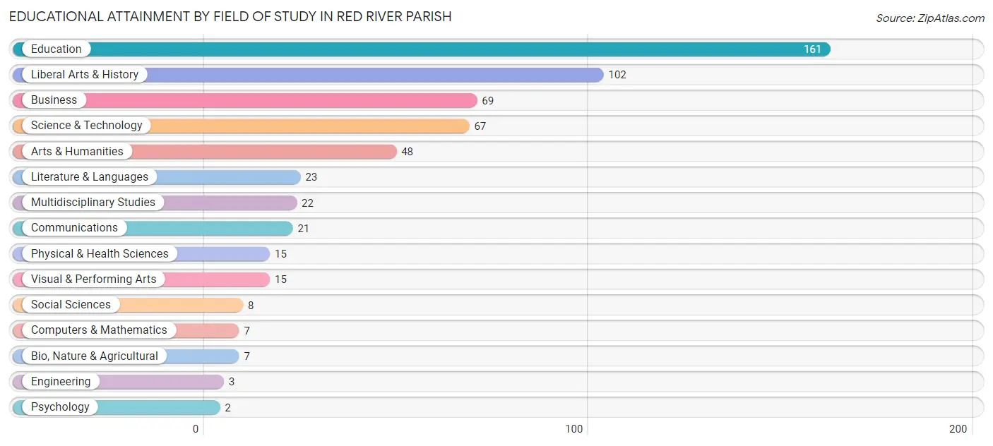 Educational Attainment by Field of Study in Red River Parish