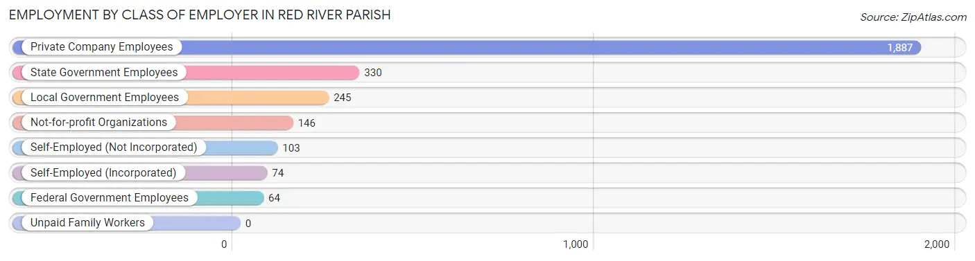 Employment by Class of Employer in Red River Parish