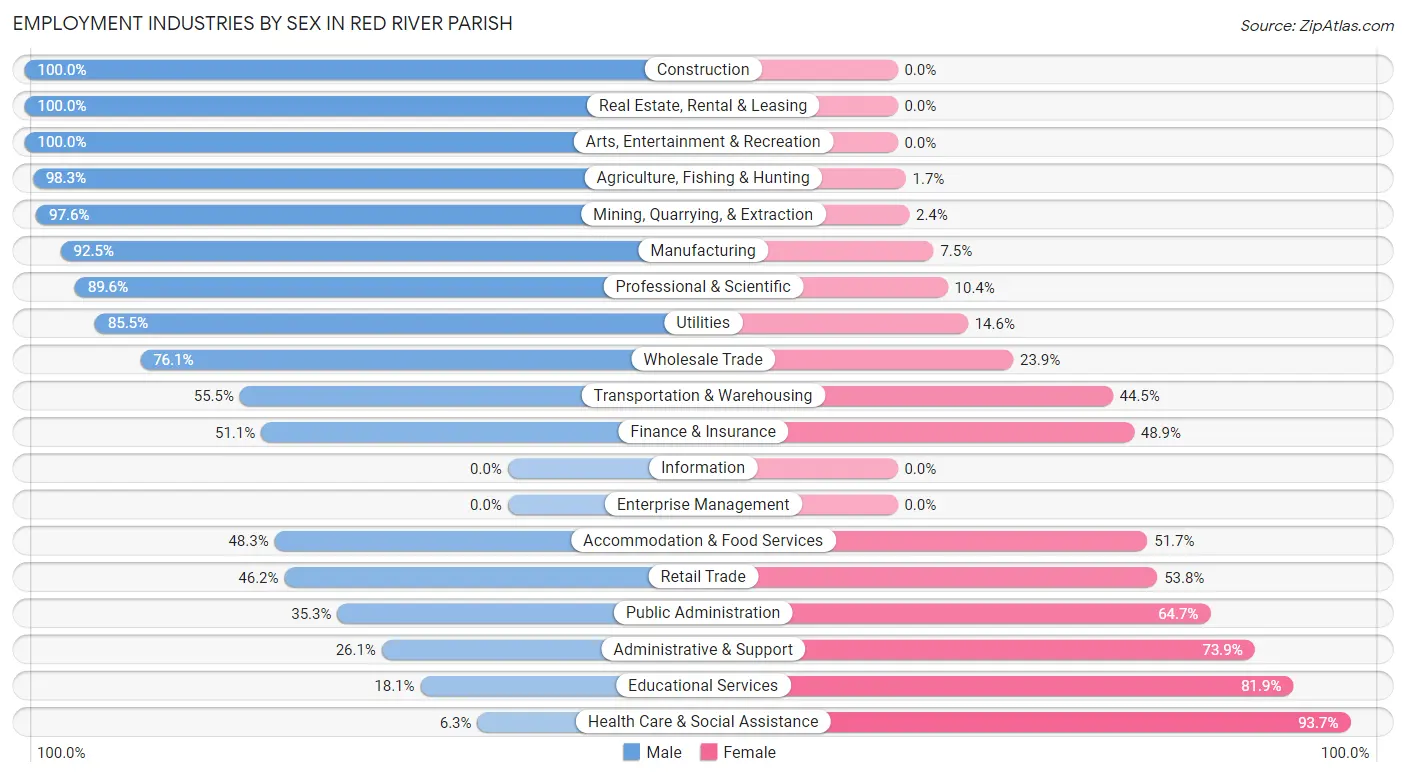 Employment Industries by Sex in Red River Parish