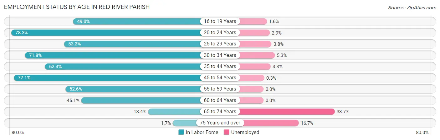 Employment Status by Age in Red River Parish