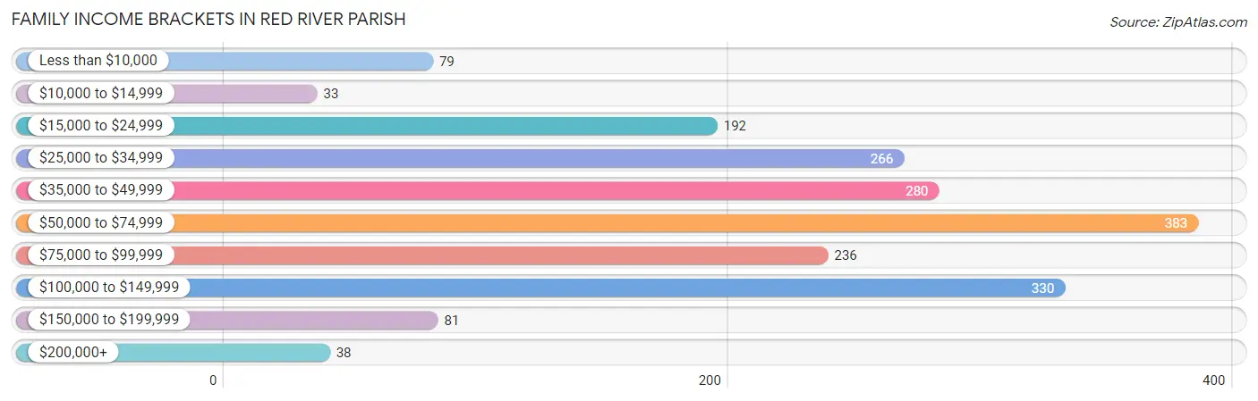 Family Income Brackets in Red River Parish