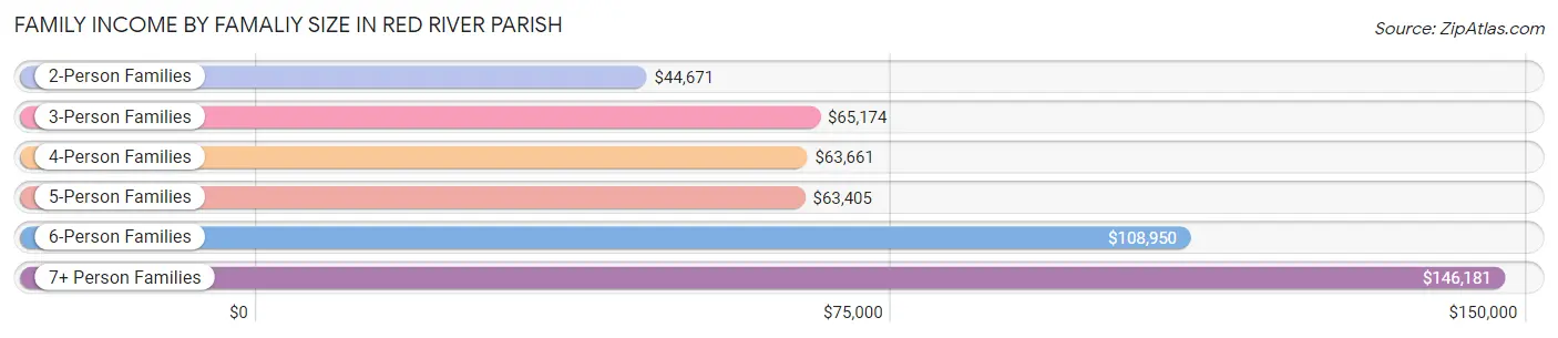 Family Income by Famaliy Size in Red River Parish