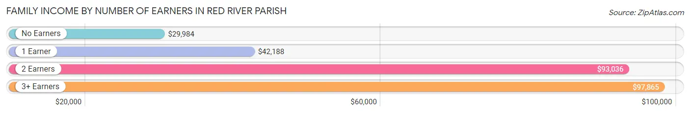 Family Income by Number of Earners in Red River Parish