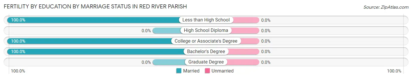 Female Fertility by Education by Marriage Status in Red River Parish