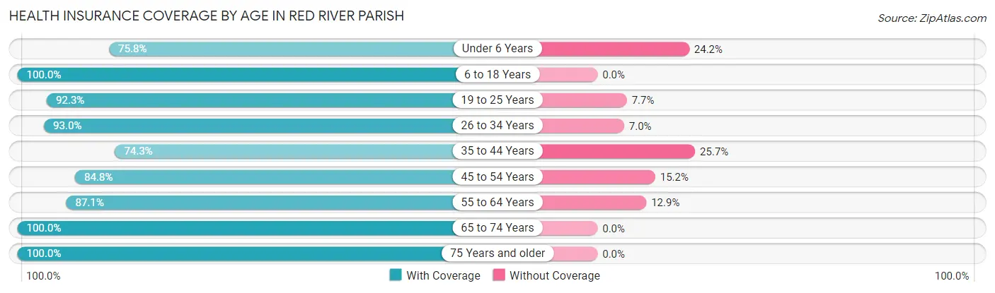 Health Insurance Coverage by Age in Red River Parish