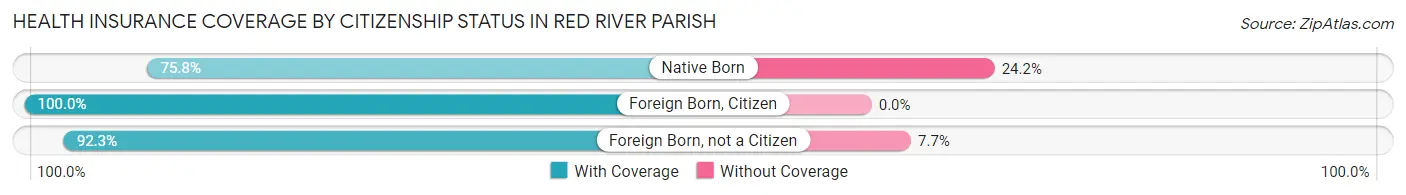 Health Insurance Coverage by Citizenship Status in Red River Parish
