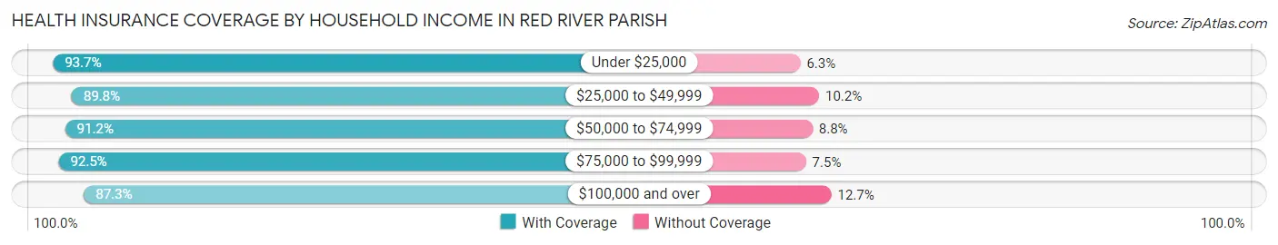 Health Insurance Coverage by Household Income in Red River Parish