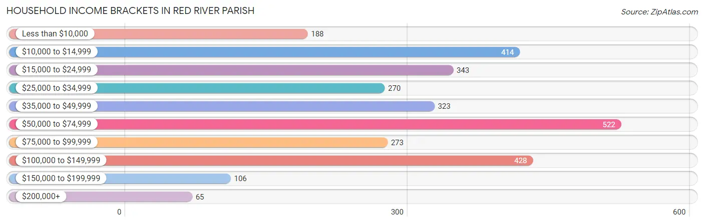 Household Income Brackets in Red River Parish
