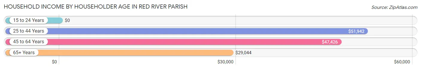 Household Income by Householder Age in Red River Parish