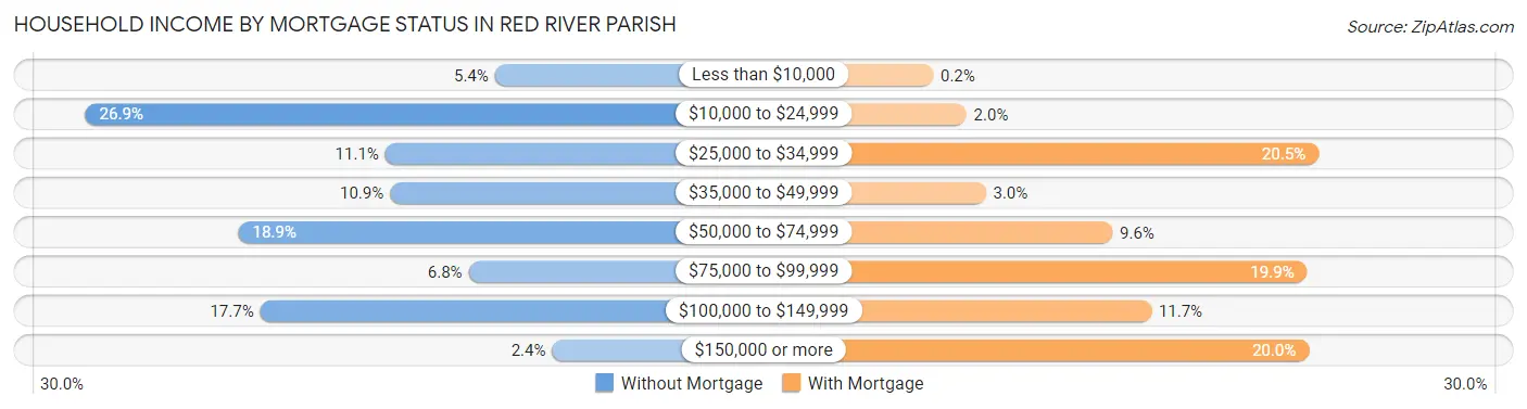 Household Income by Mortgage Status in Red River Parish