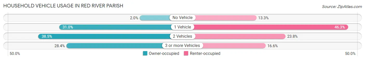 Household Vehicle Usage in Red River Parish