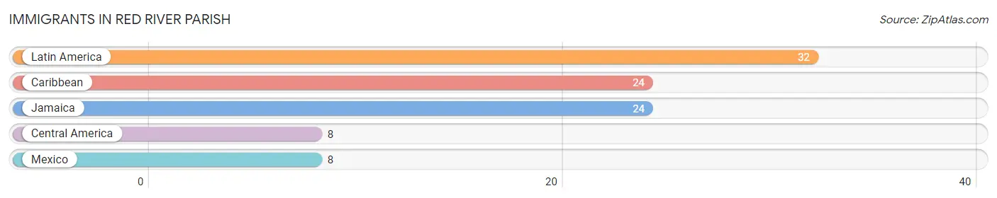 Immigrants in Red River Parish