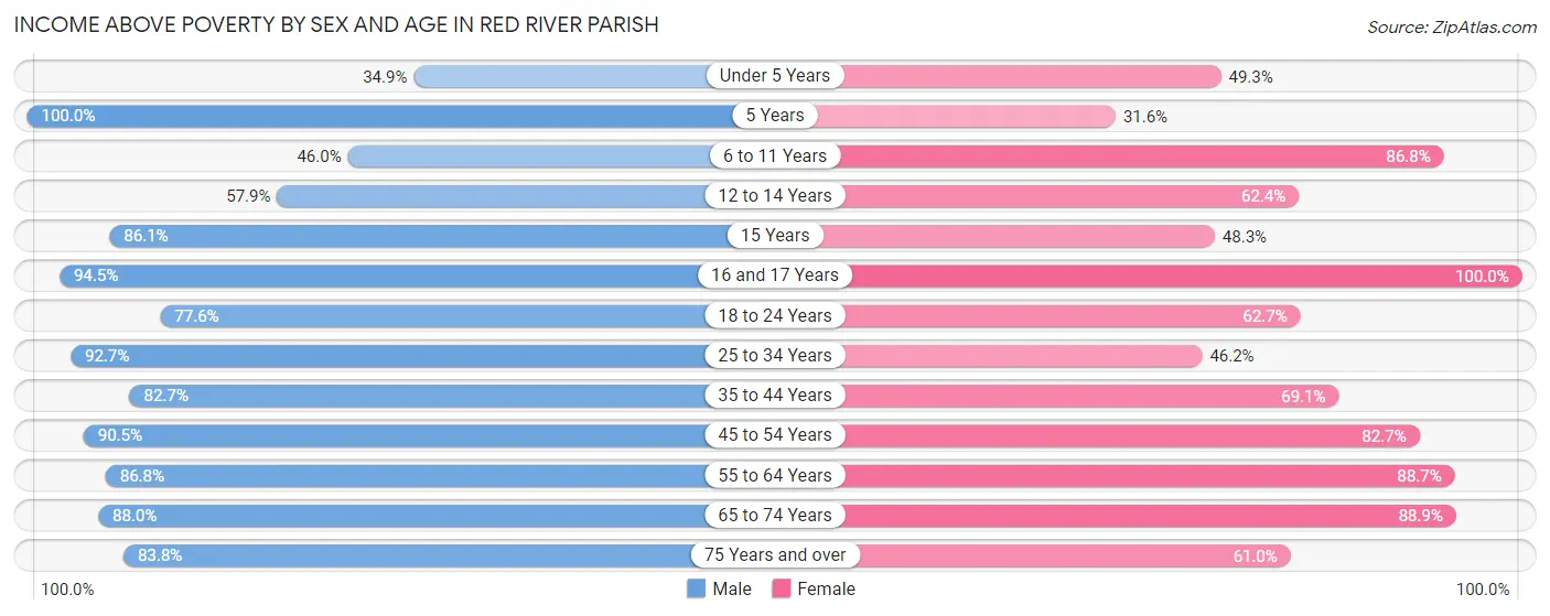 Income Above Poverty by Sex and Age in Red River Parish