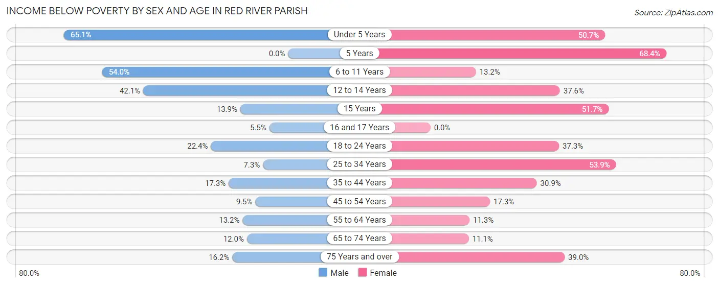 Income Below Poverty by Sex and Age in Red River Parish