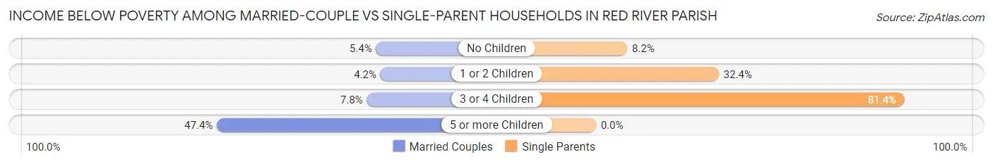 Income Below Poverty Among Married-Couple vs Single-Parent Households in Red River Parish