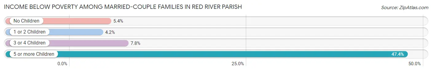 Income Below Poverty Among Married-Couple Families in Red River Parish