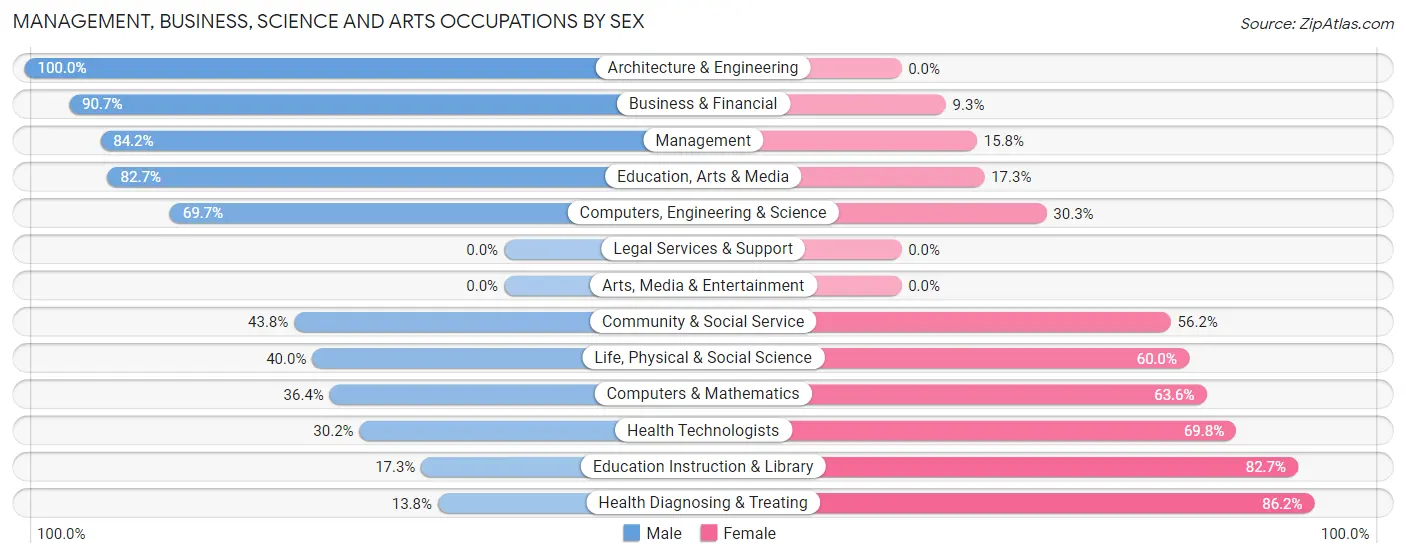Management, Business, Science and Arts Occupations by Sex in Red River Parish