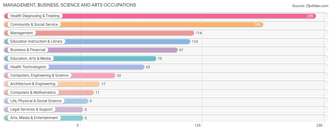 Management, Business, Science and Arts Occupations in Red River Parish